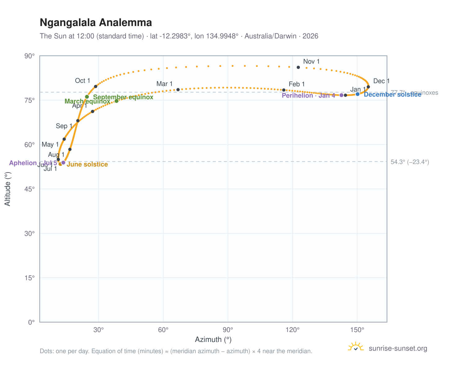 Ngangalala analemma chart: the Sun at 12:00 (standard time) through the year