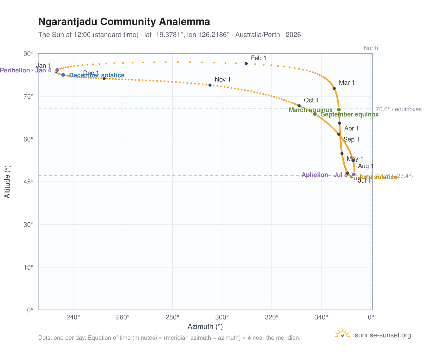 Ngarantjadu Community analemma chart: the Sun at 12:00 (standard time) through the year