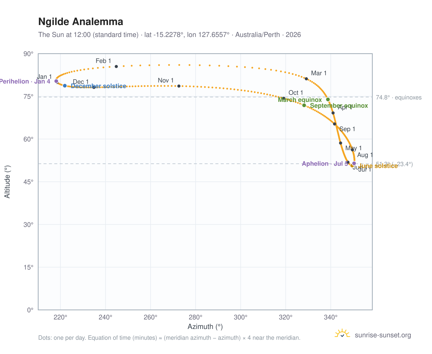 Ngilde analemma chart: the Sun at 12:00 (standard time) through the year