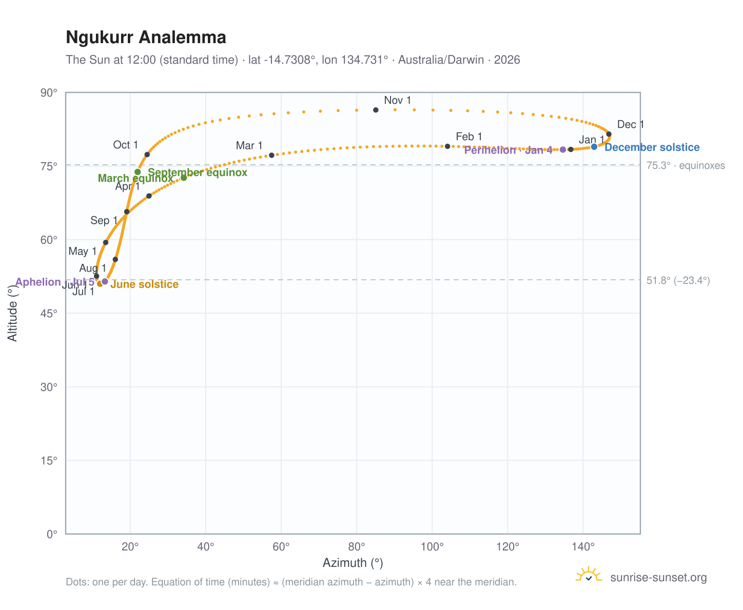 Ngukurr analemma chart: the Sun at 12:00 (standard time) through the year
