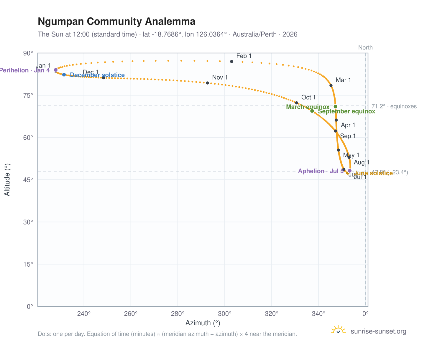 Ngumpan Community analemma chart: the Sun at 12:00 (standard time) through the year