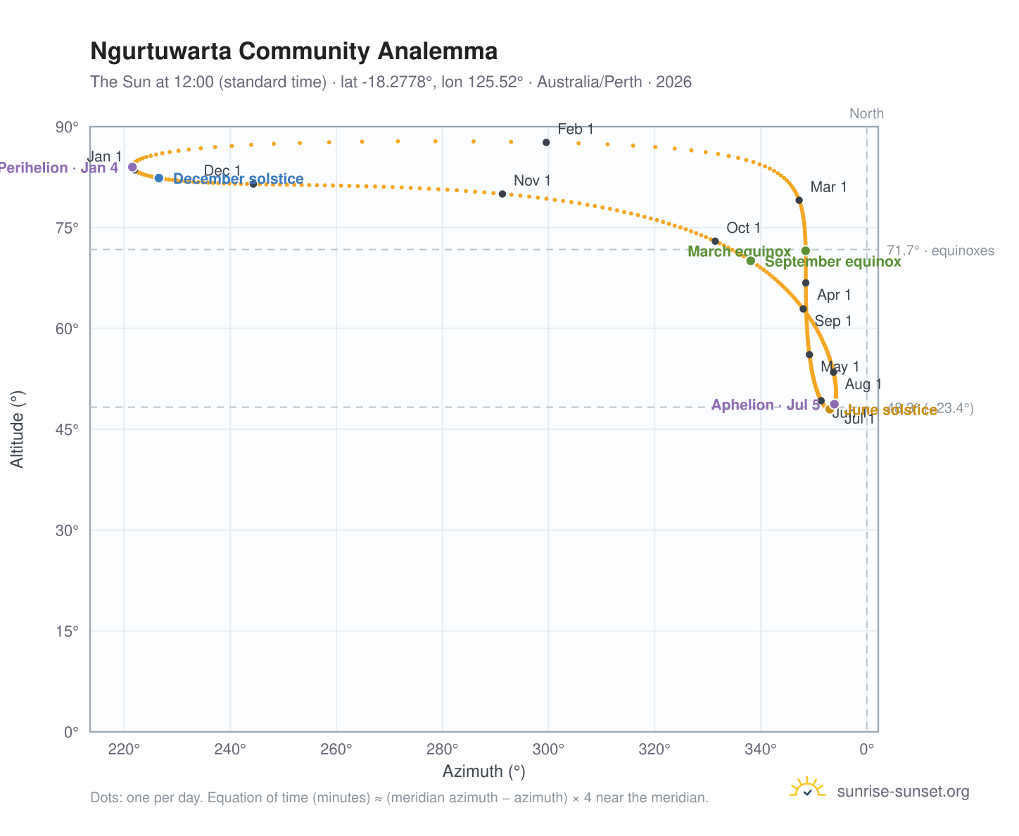 Ngurtuwarta Community analemma chart: the Sun at 12:00 (standard time) through the year