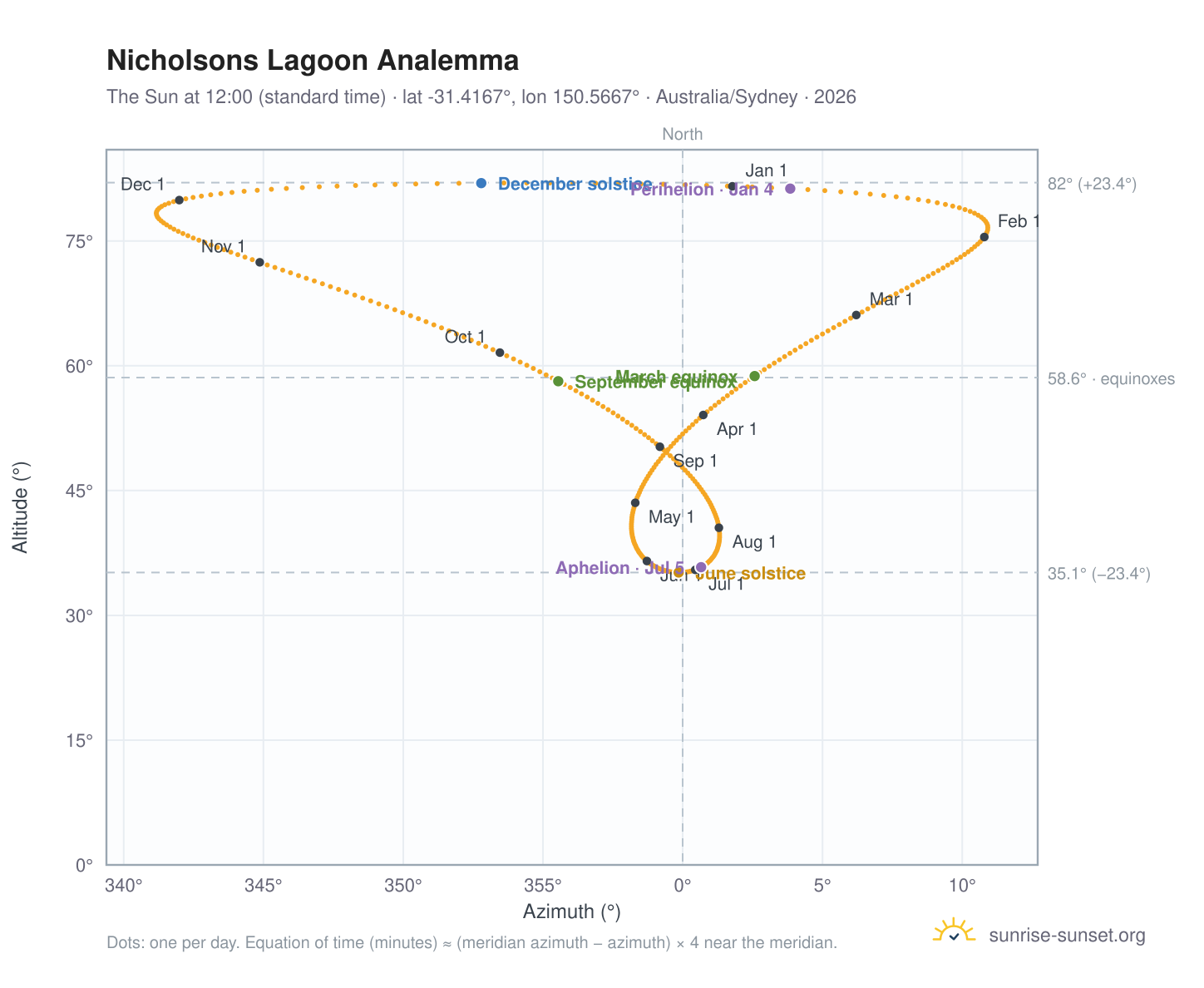 Nicholsons Lagoon analemma chart: the Sun at 12:00 (standard time) through the year