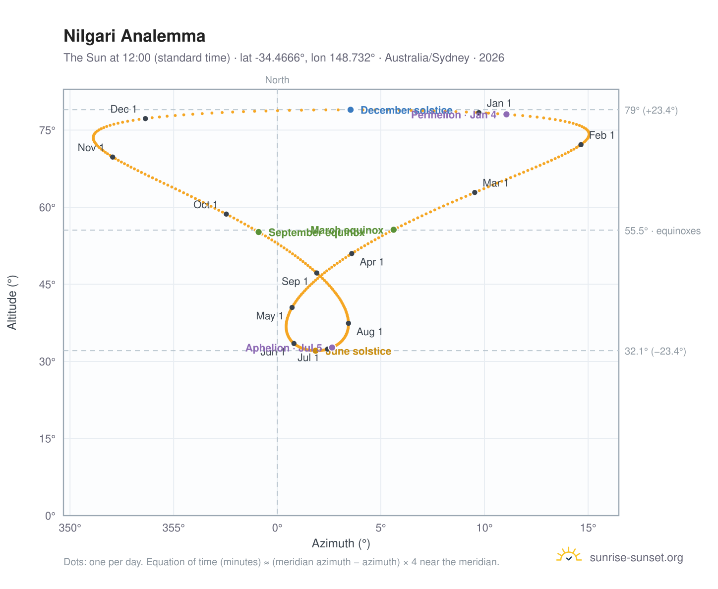 Nilgari analemma chart: the Sun at 12:00 (standard time) through the year