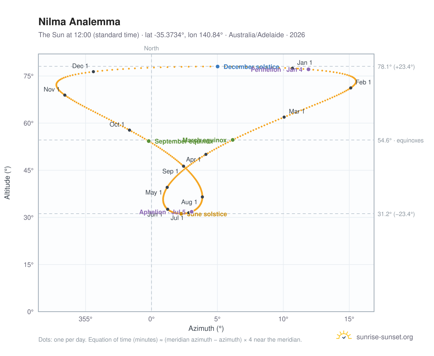 Nilma analemma chart: the Sun at 12:00 (standard time) through the year