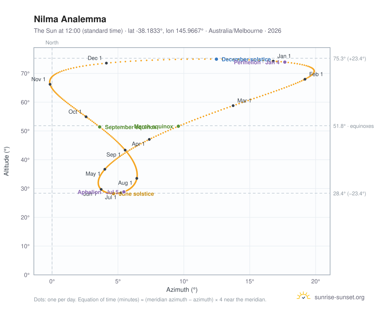 Nilma analemma chart: the Sun at 12:00 (standard time) through the year