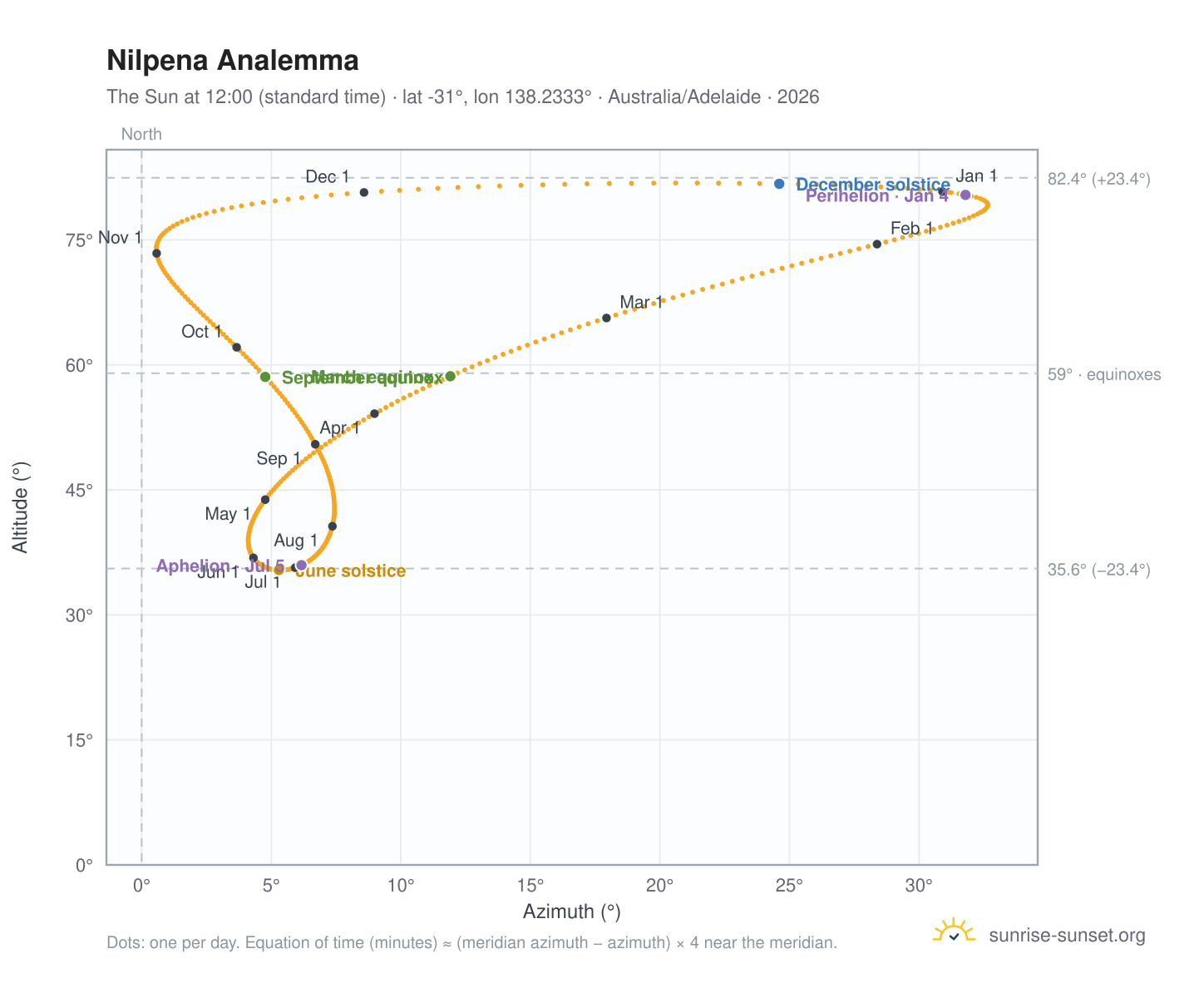 Nilpena analemma chart: the Sun at 12:00 (standard time) through the year