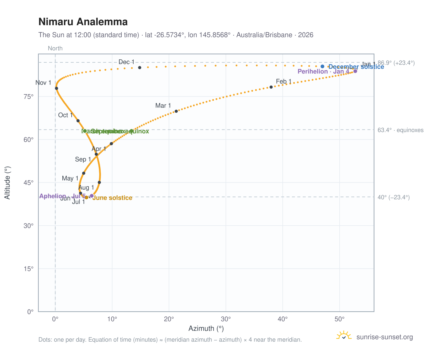 Nimaru analemma chart: the Sun at 12:00 (standard time) through the year