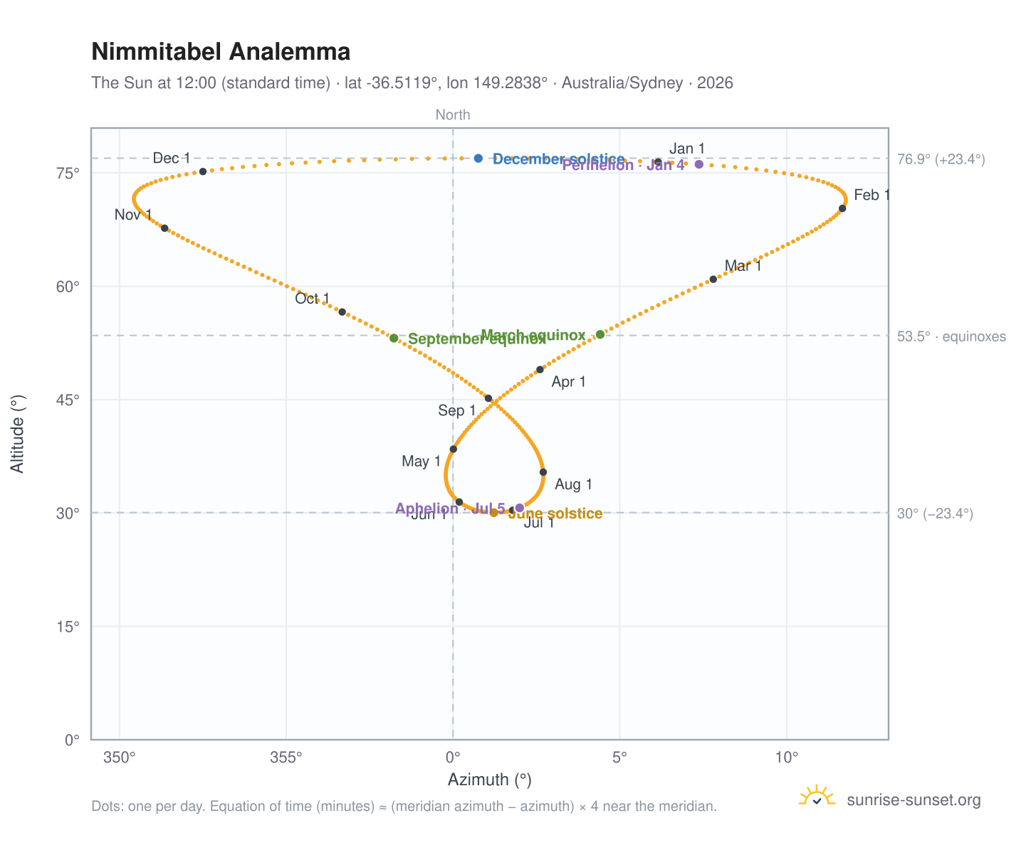 Nimmitabel analemma chart: the Sun at 12:00 (standard time) through the year