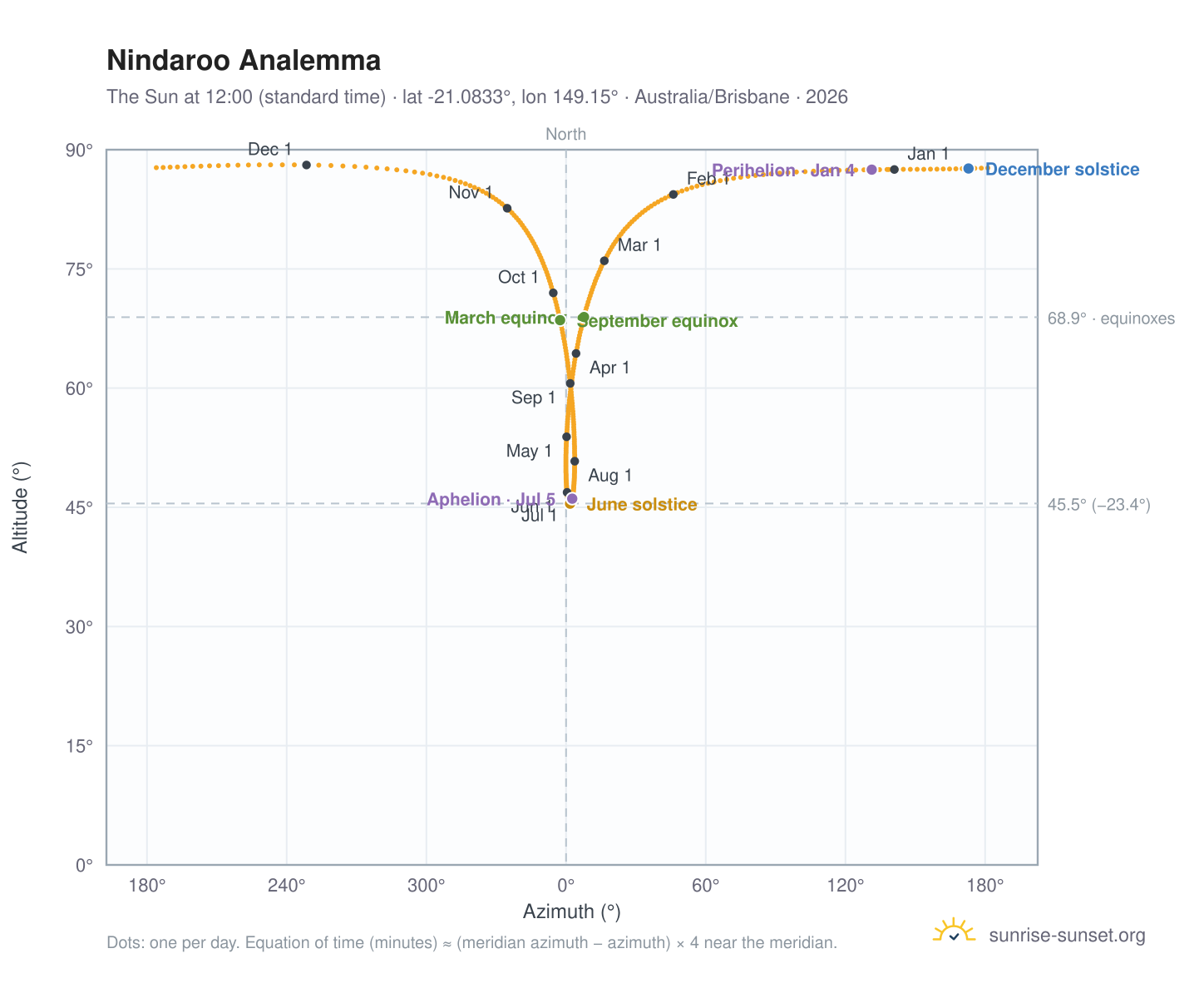 Nindaroo analemma chart: the Sun at 12:00 (standard time) through the year