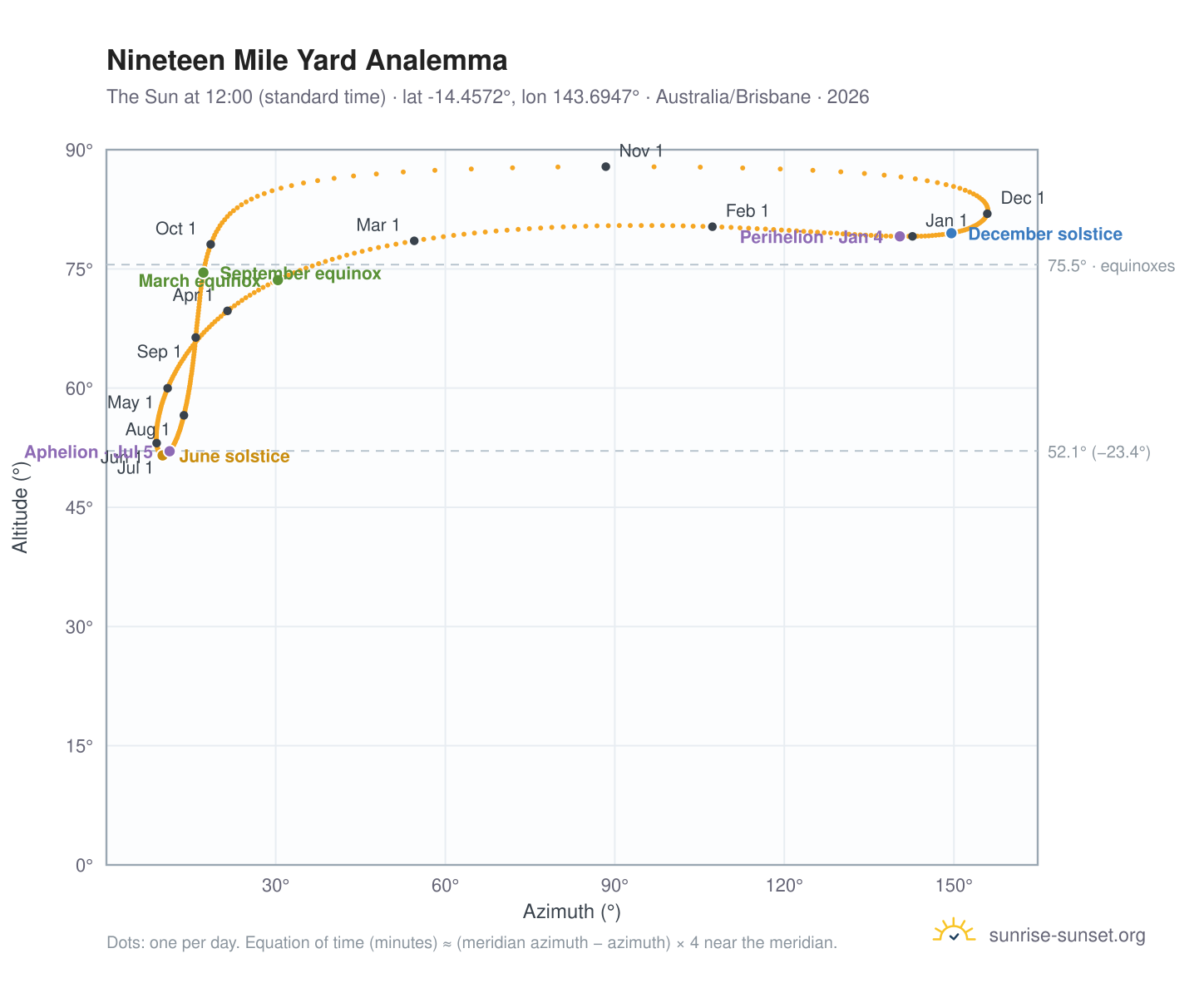 Nineteen Mile Yard analemma chart: the Sun at 12:00 (standard time) through the year