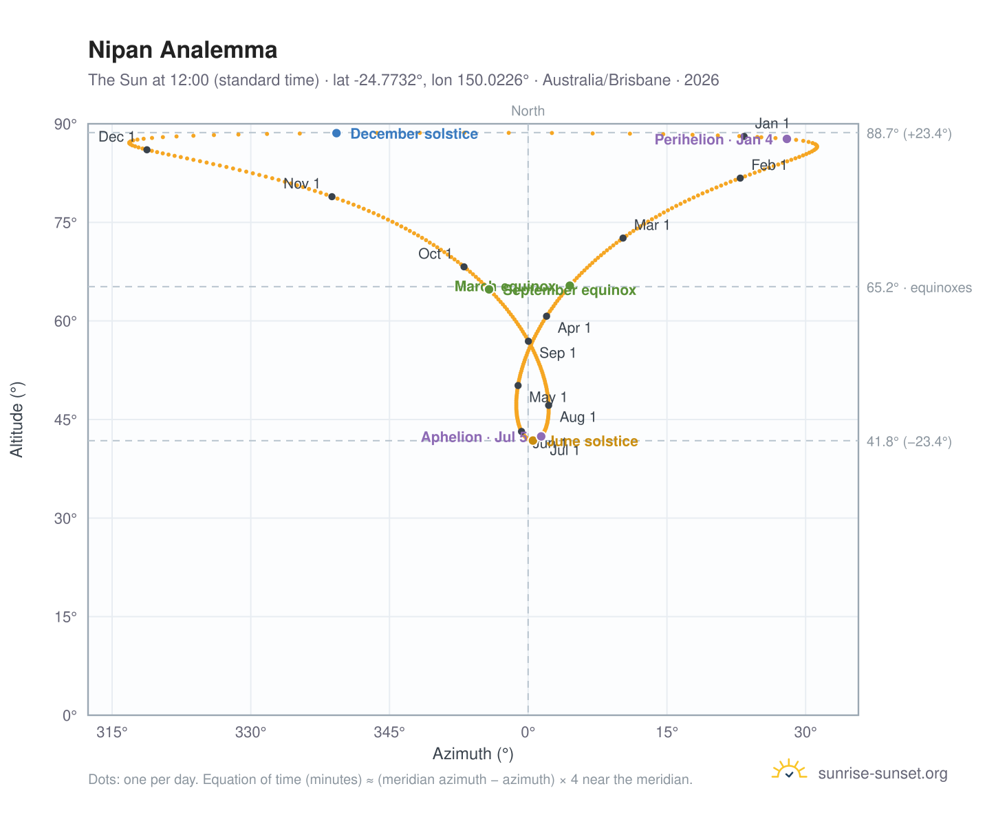 Nipan analemma chart: the Sun at 12:00 (standard time) through the year