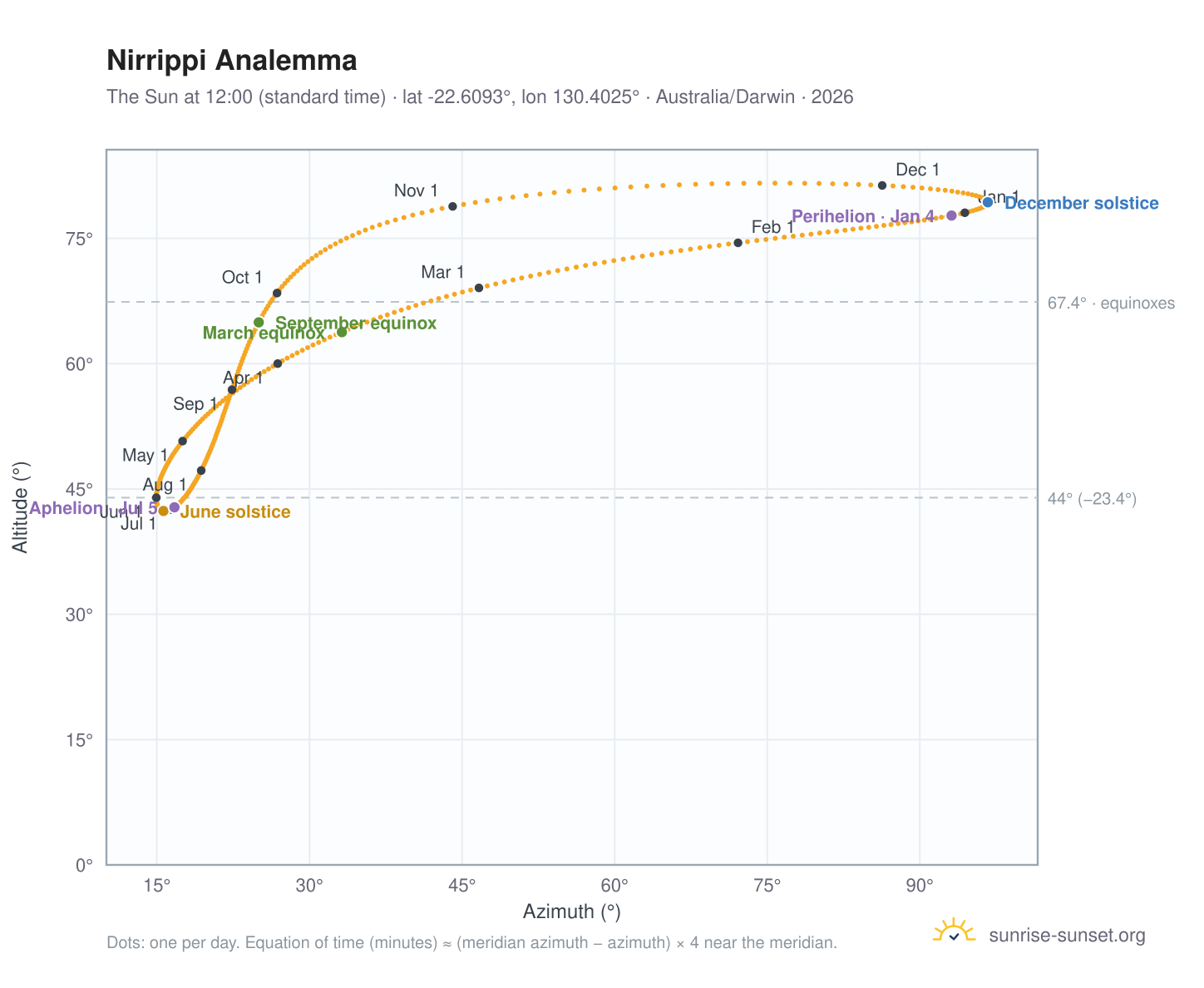 Nirrippi analemma chart: the Sun at 12:00 (standard time) through the year