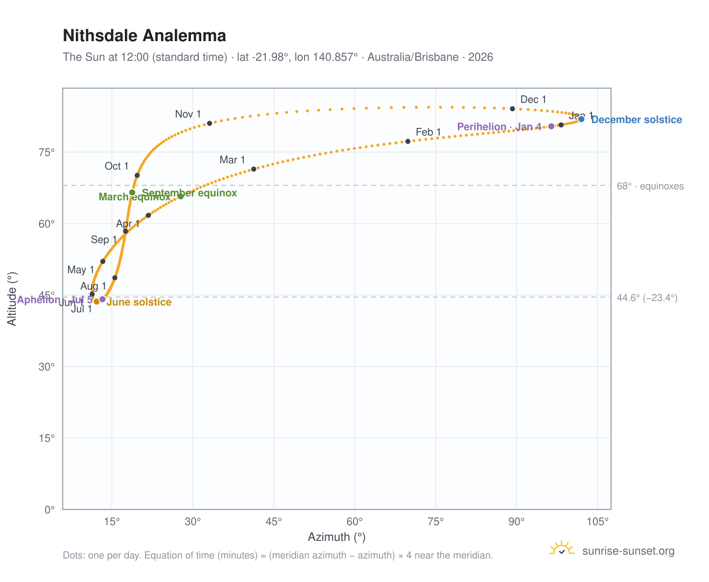 Nithsdale analemma chart: the Sun at 12:00 (standard time) through the year
