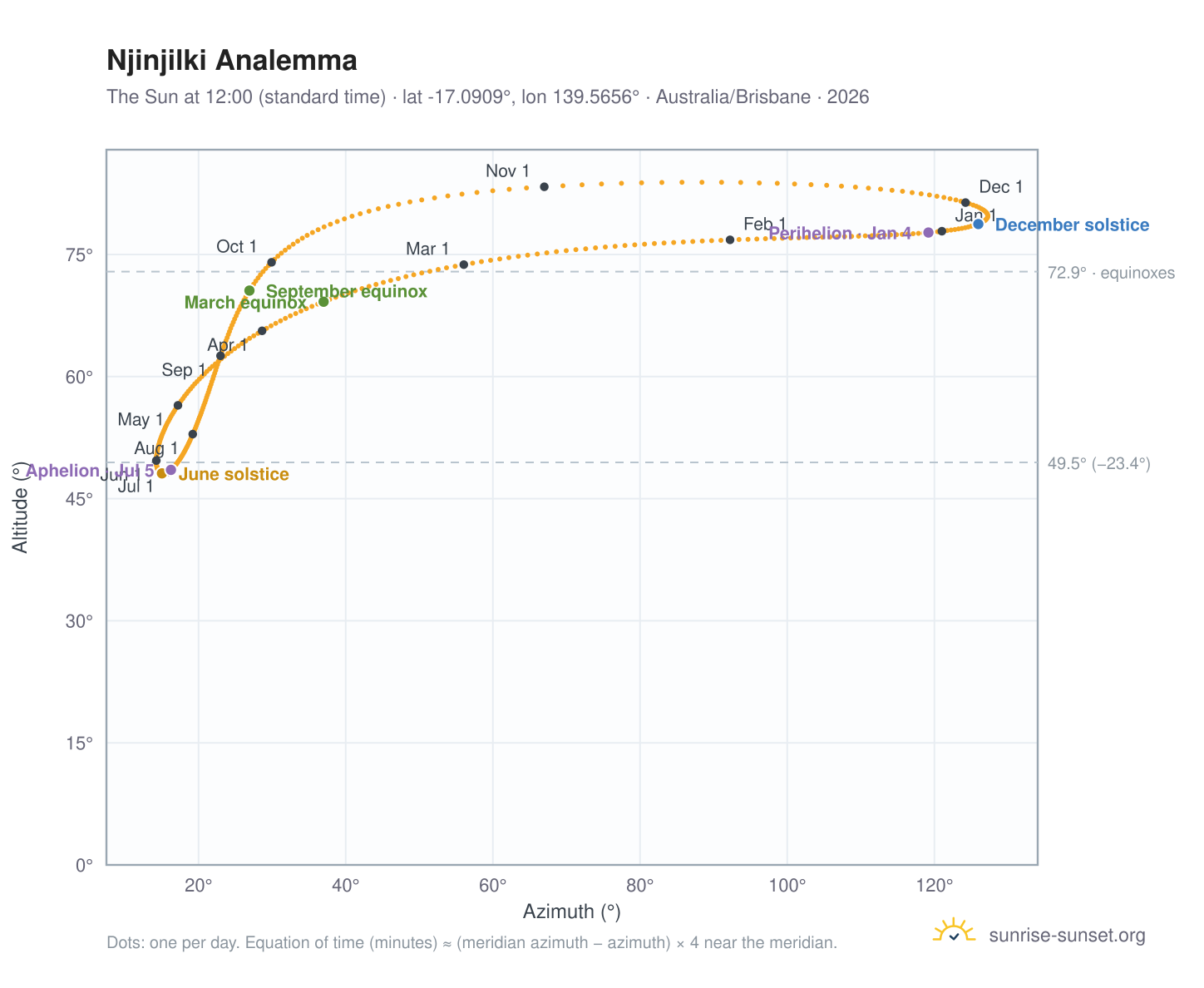Njinjilki analemma chart: the Sun at 12:00 (standard time) through the year