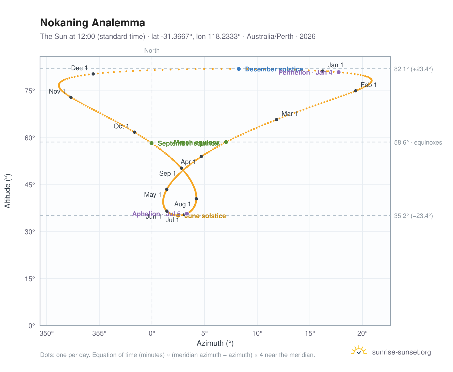 Nokaning analemma chart: the Sun at 12:00 (standard time) through the year