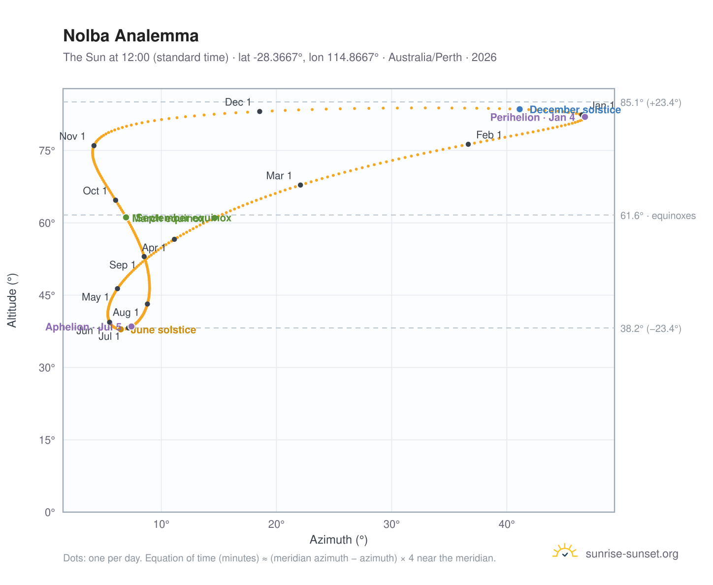 Nolba analemma chart: the Sun at 12:00 (standard time) through the year