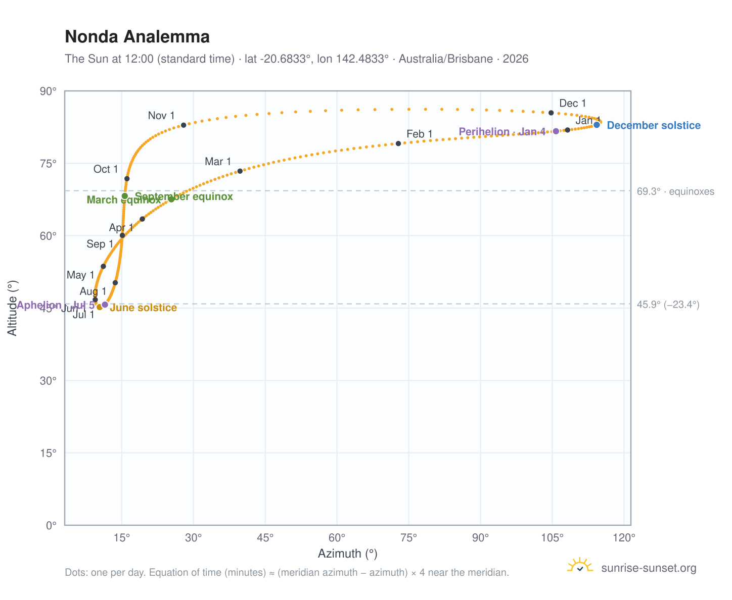 Nonda analemma chart: the Sun at 12:00 (standard time) through the year
