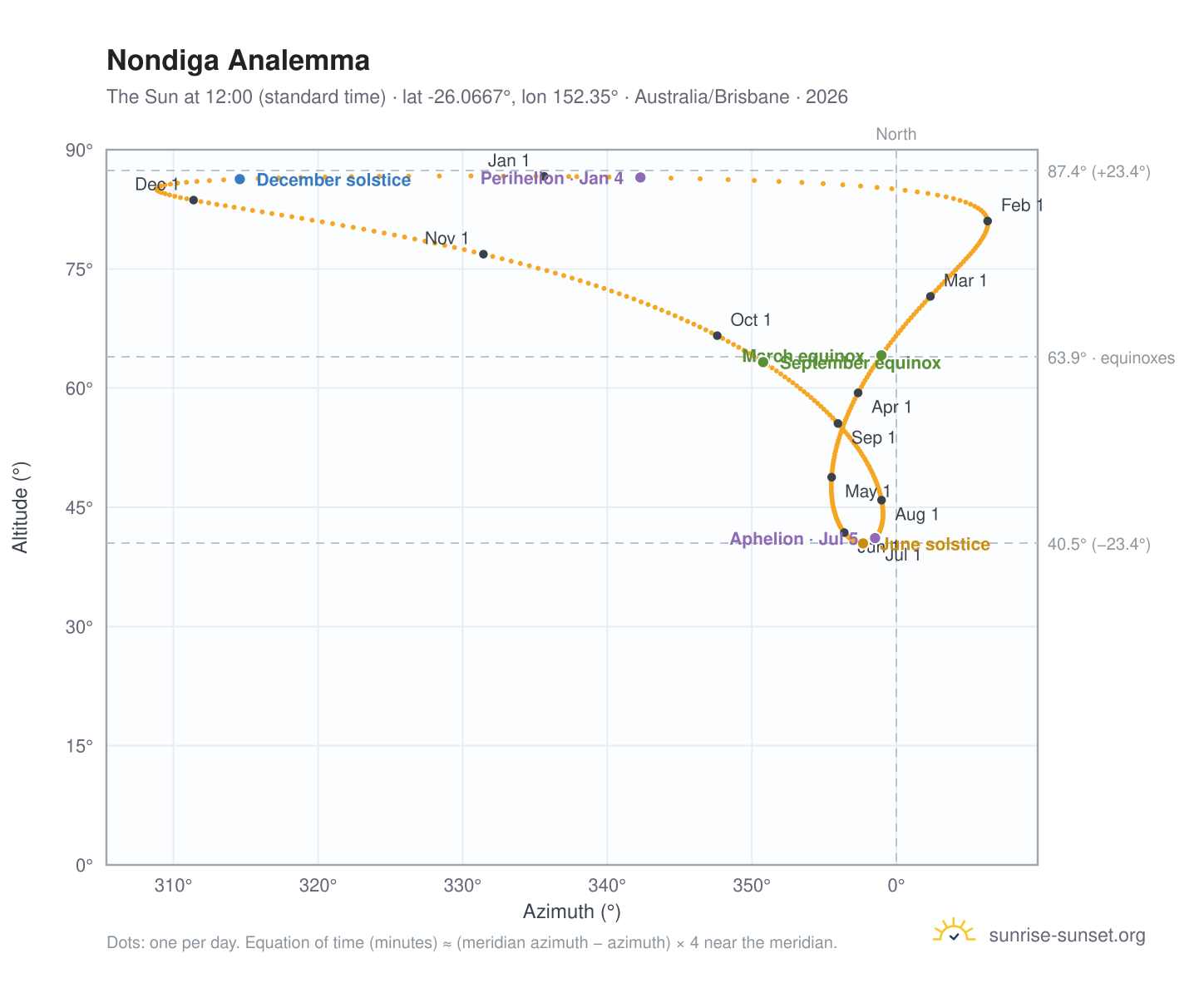 Nondiga analemma chart: the Sun at 12:00 (standard time) through the year