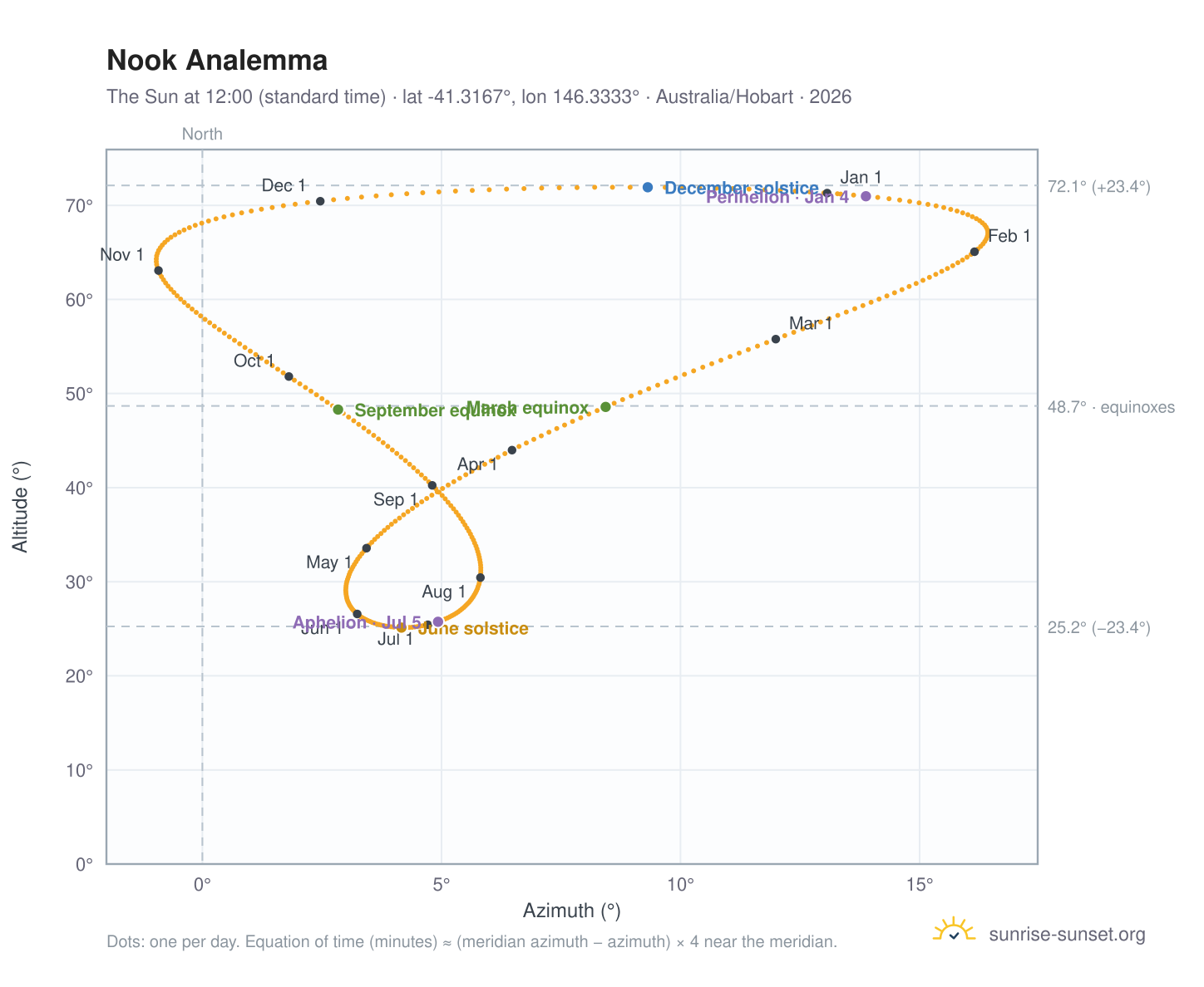 Nook analemma chart: the Sun at 12:00 (standard time) through the year