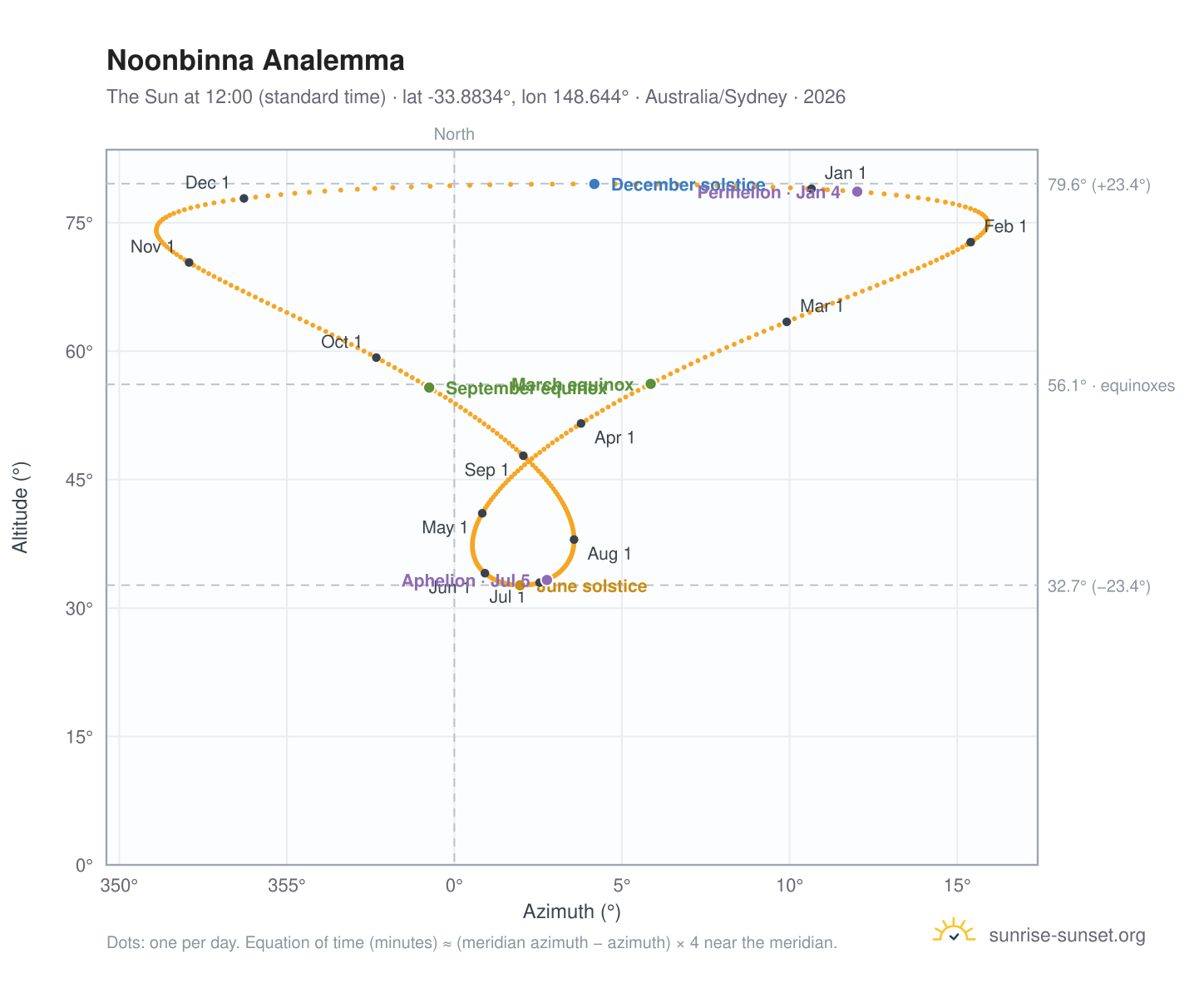 Noonbinna analemma chart: the Sun at 12:00 (standard time) through the year