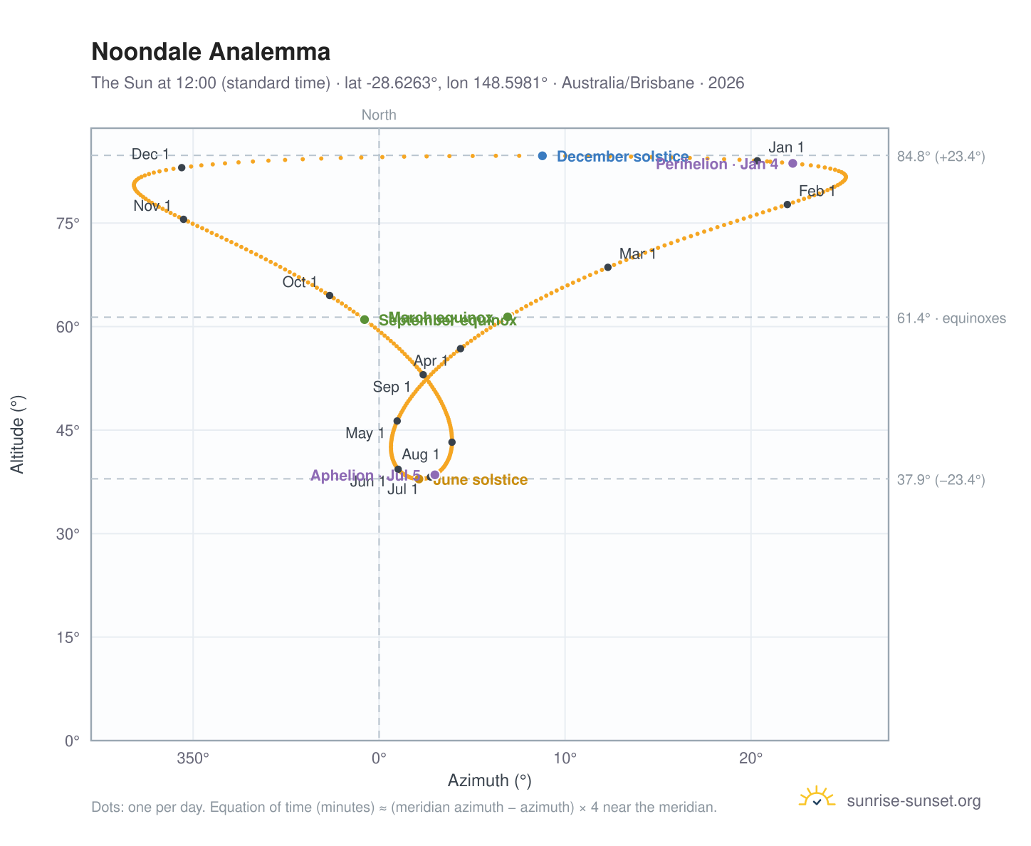 Noondale analemma chart: the Sun at 12:00 (standard time) through the year