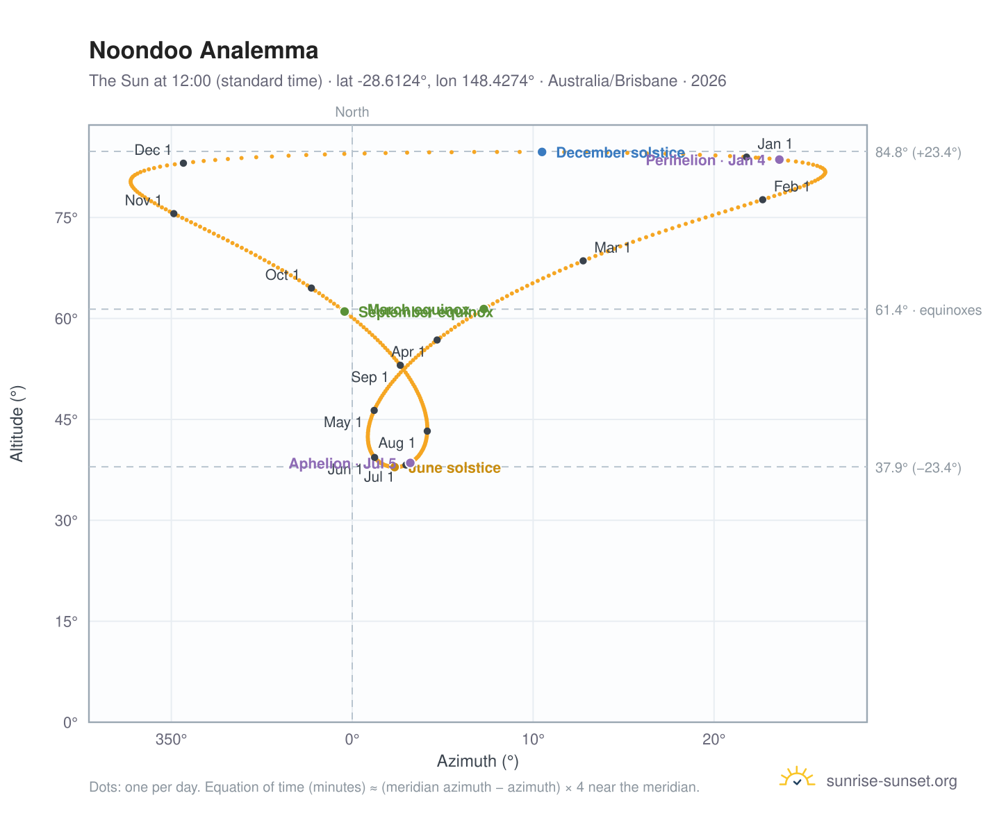 Noondoo analemma chart: the Sun at 12:00 (standard time) through the year