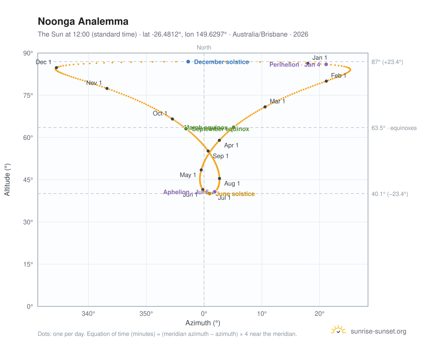 Noonga analemma chart: the Sun at 12:00 (standard time) through the year