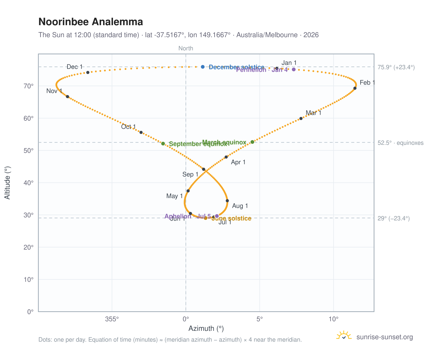 Noorinbee analemma chart: the Sun at 12:00 (standard time) through the year