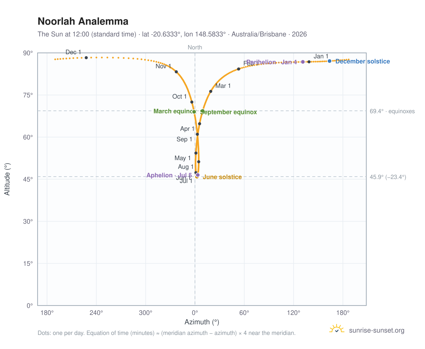 Noorlah analemma chart: the Sun at 12:00 (standard time) through the year