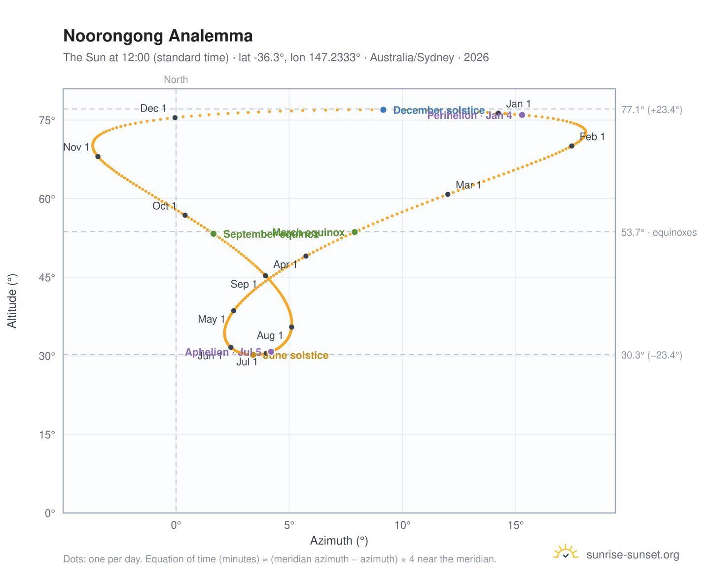 Noorongong analemma chart: the Sun at 12:00 (standard time) through the year