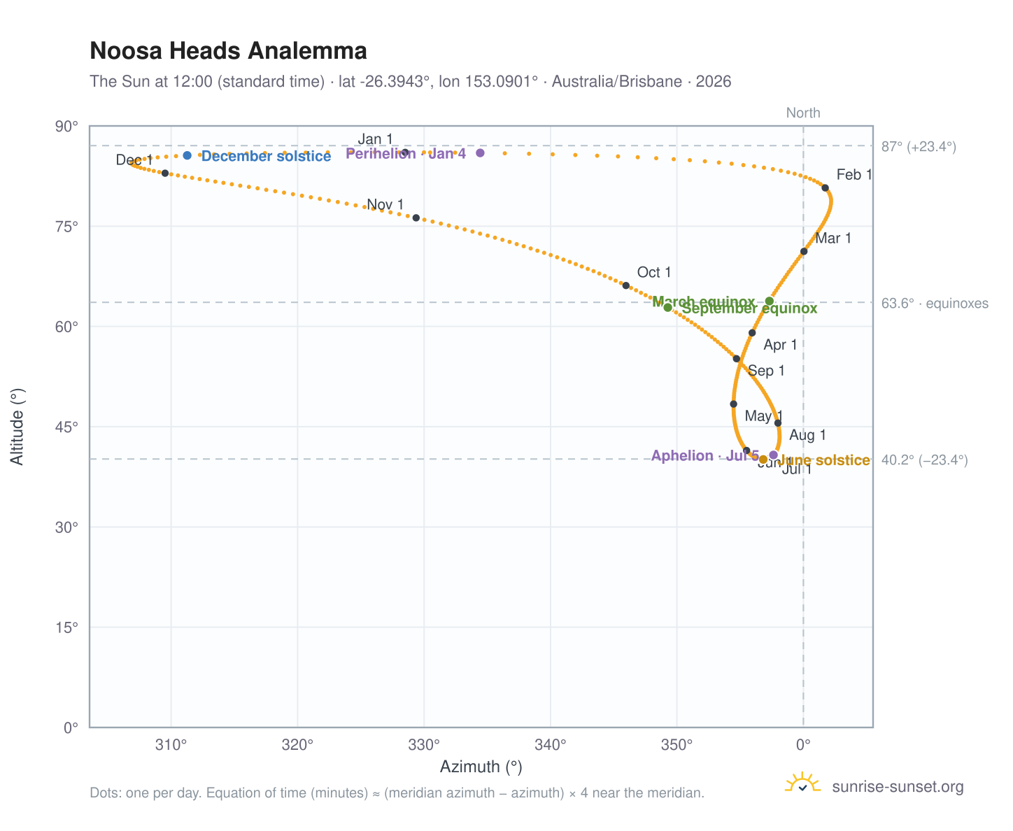 Noosa Heads analemma chart: the Sun at 12:00 (standard time) through the year