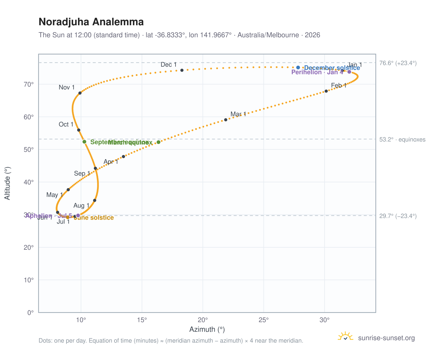 Noradjuha analemma chart: the Sun at 12:00 (standard time) through the year