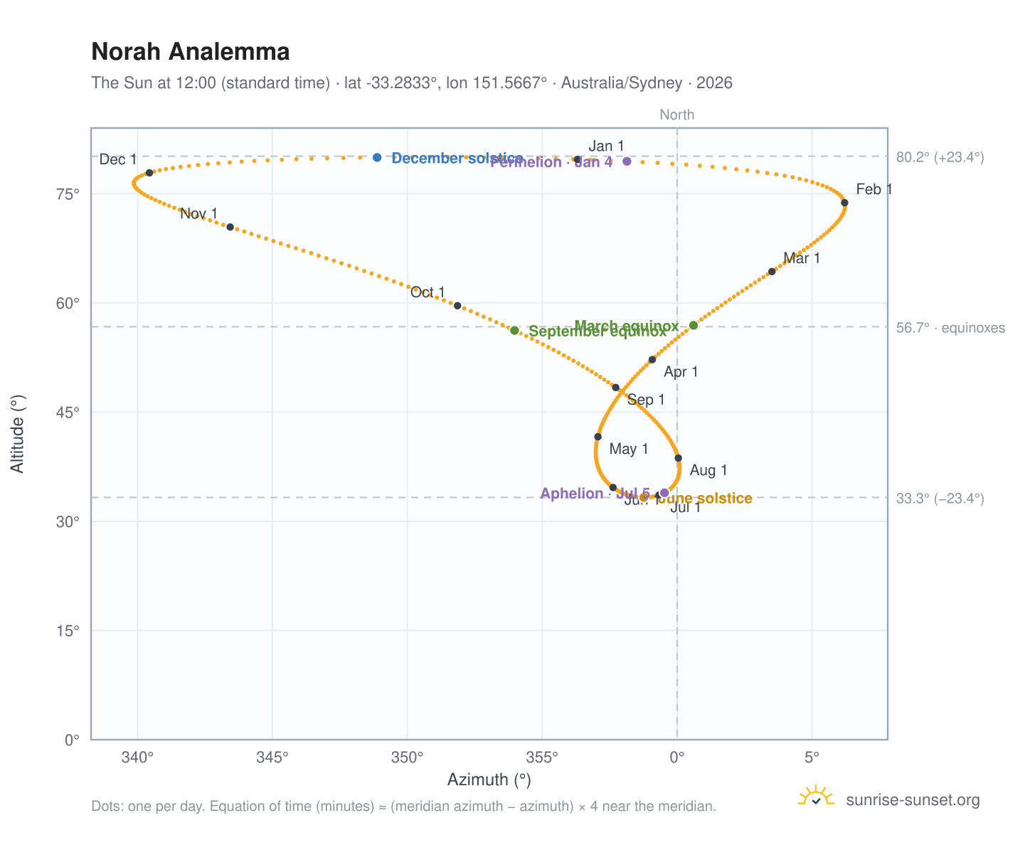 Norah analemma chart: the Sun at 12:00 (standard time) through the year