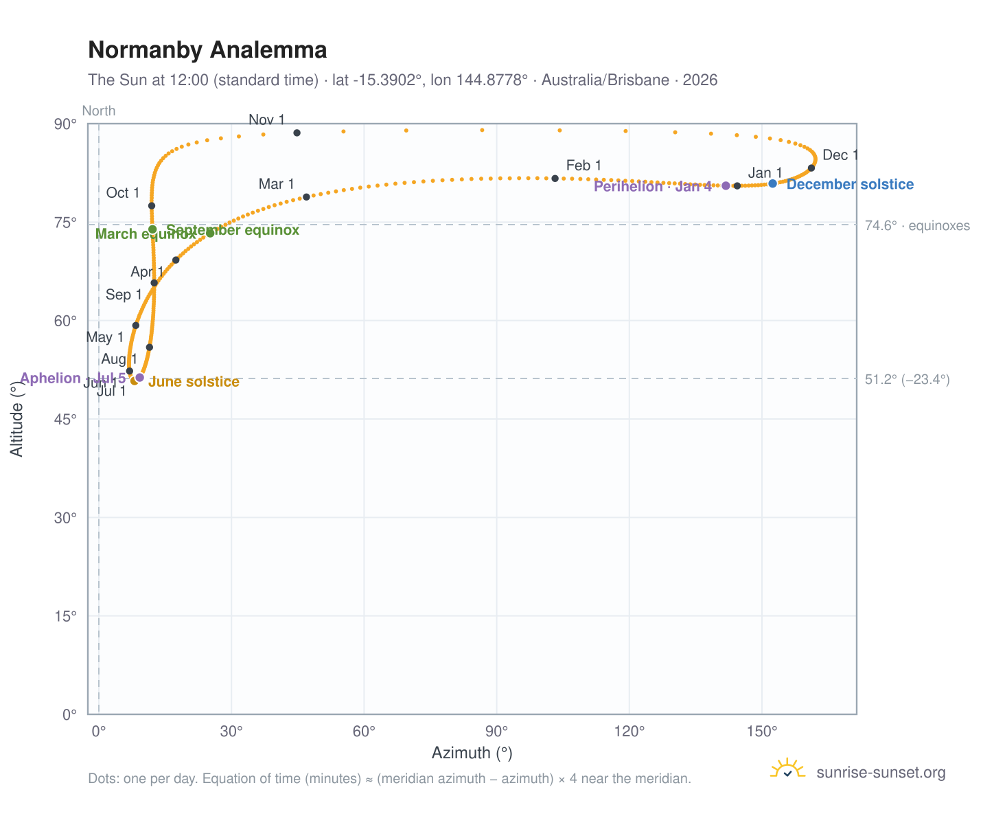 Normanby analemma chart: the Sun at 12:00 (standard time) through the year