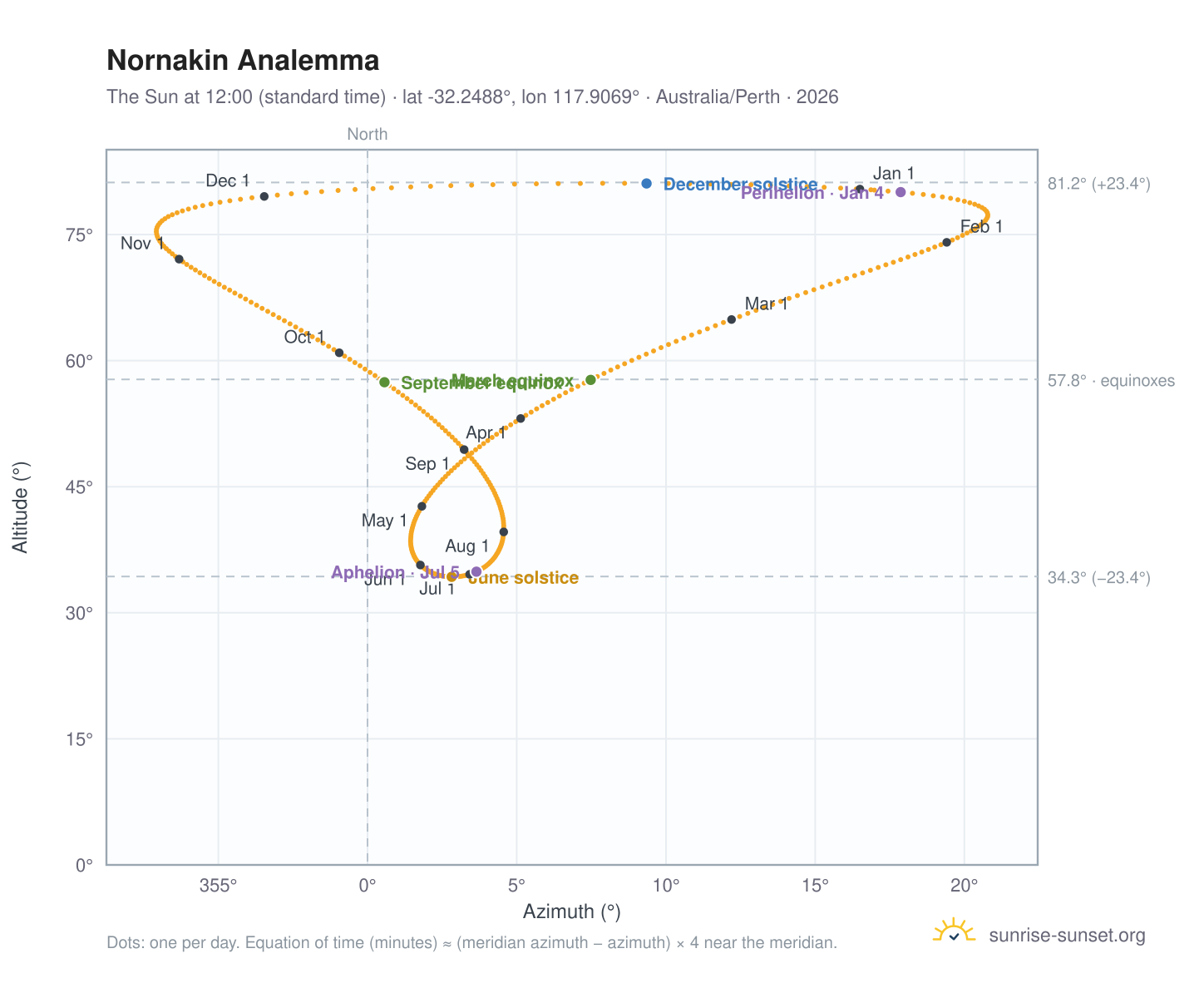 Nornakin analemma chart: the Sun at 12:00 (standard time) through the year