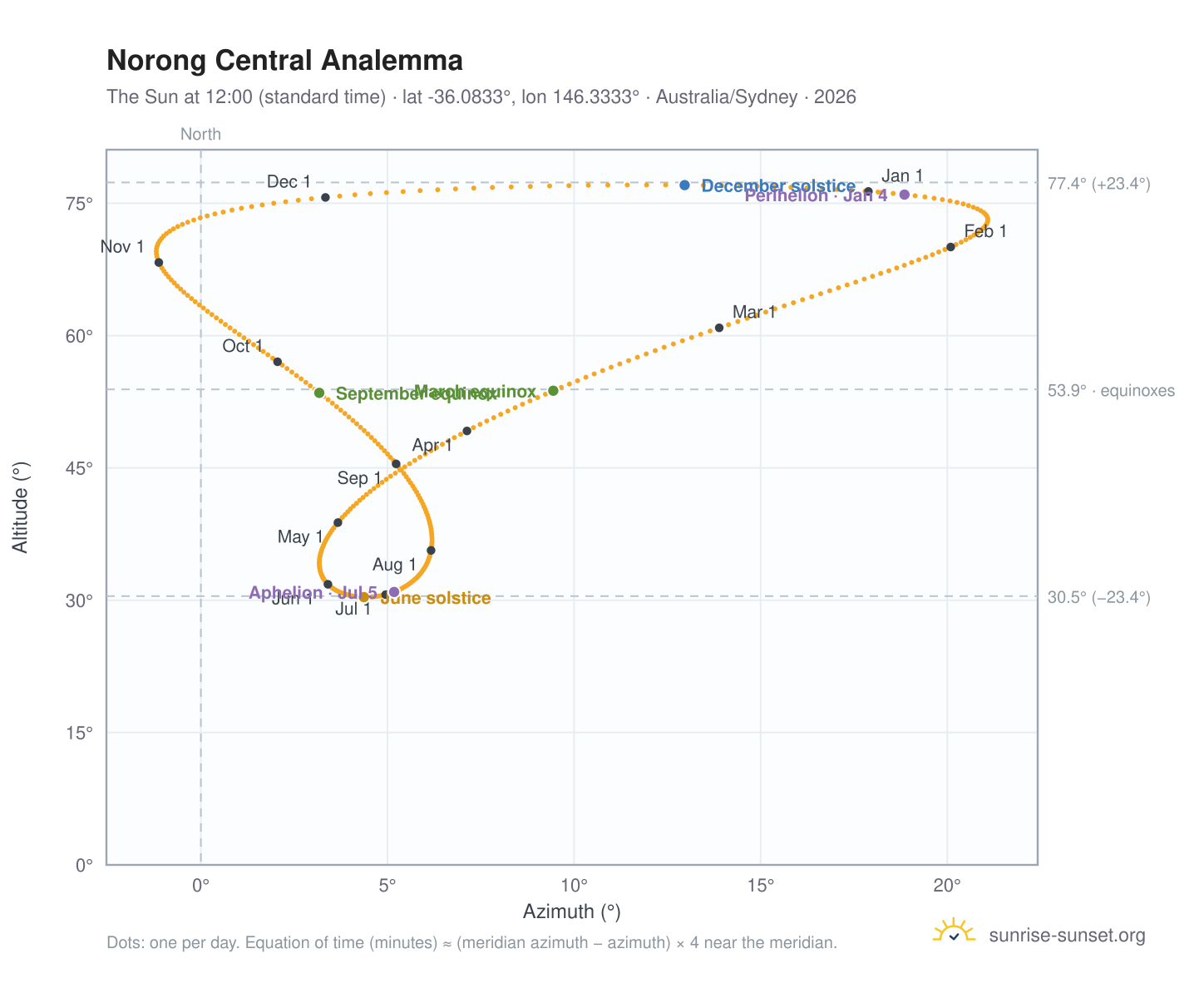 Norong Central analemma chart: the Sun at 12:00 (standard time) through the year