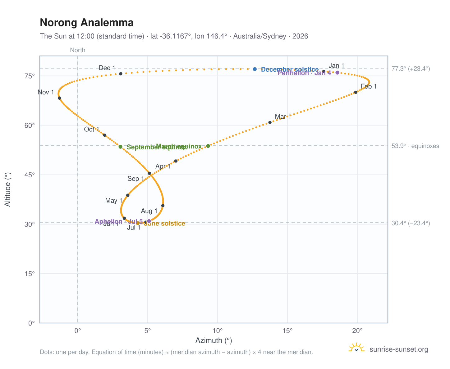 Norong analemma chart: the Sun at 12:00 (standard time) through the year