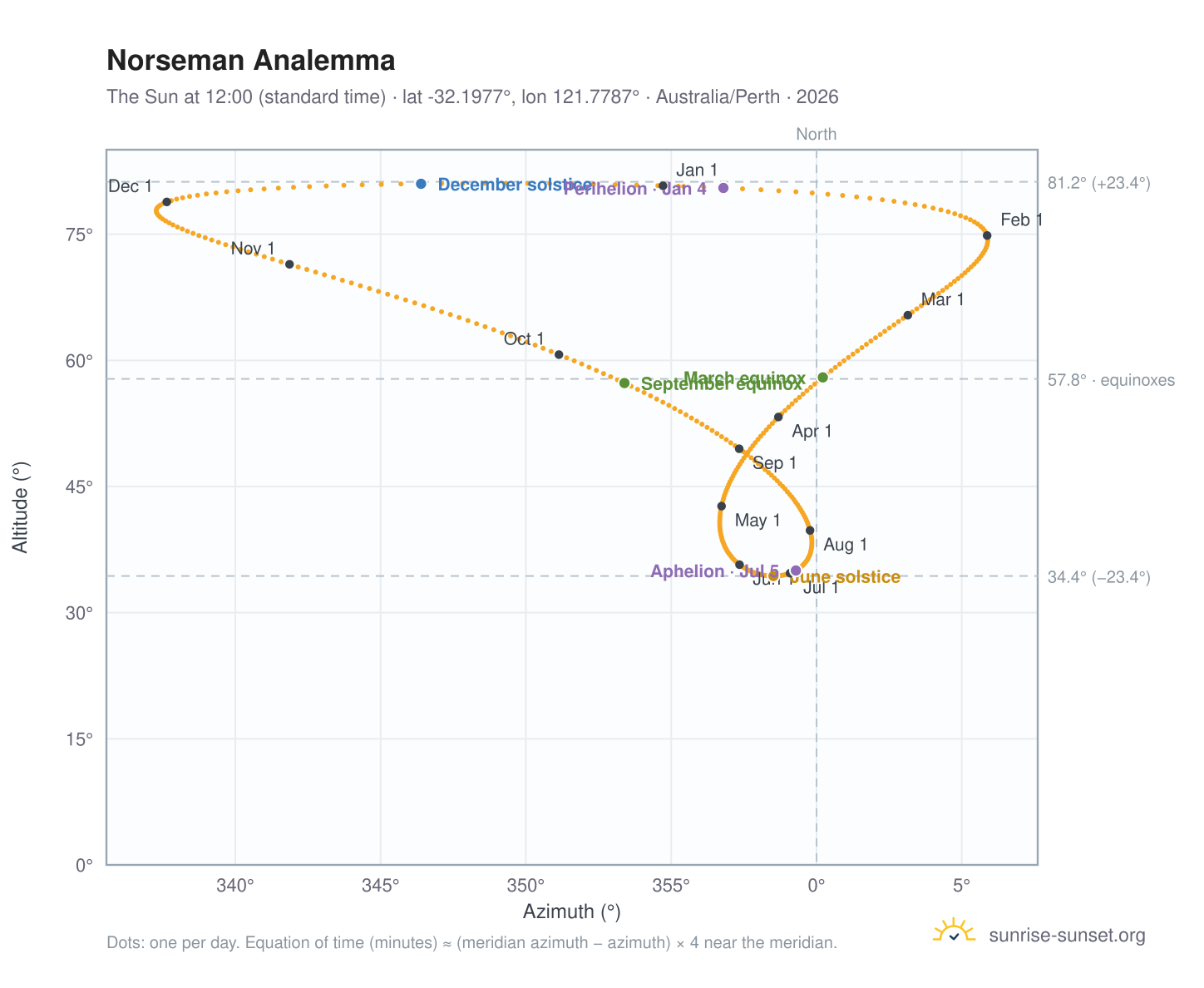 Norseman analemma chart: the Sun at 12:00 (standard time) through the year