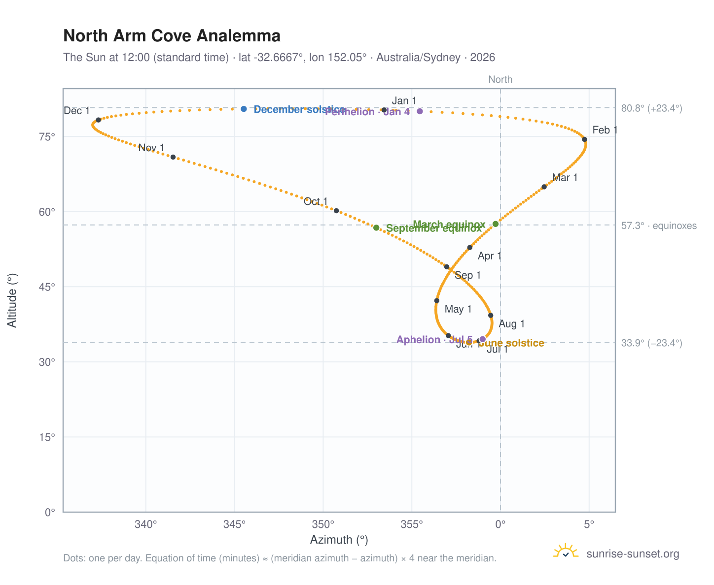 North Arm Cove analemma chart: the Sun at 12:00 (standard time) through the year
