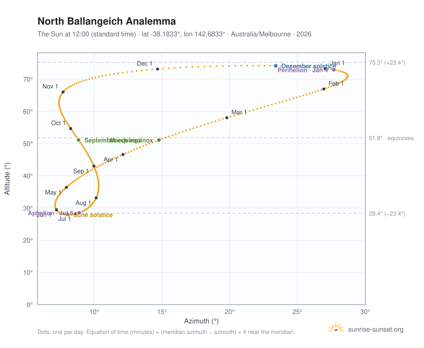 North Ballangeich analemma chart: the Sun at 12:00 (standard time) through the year