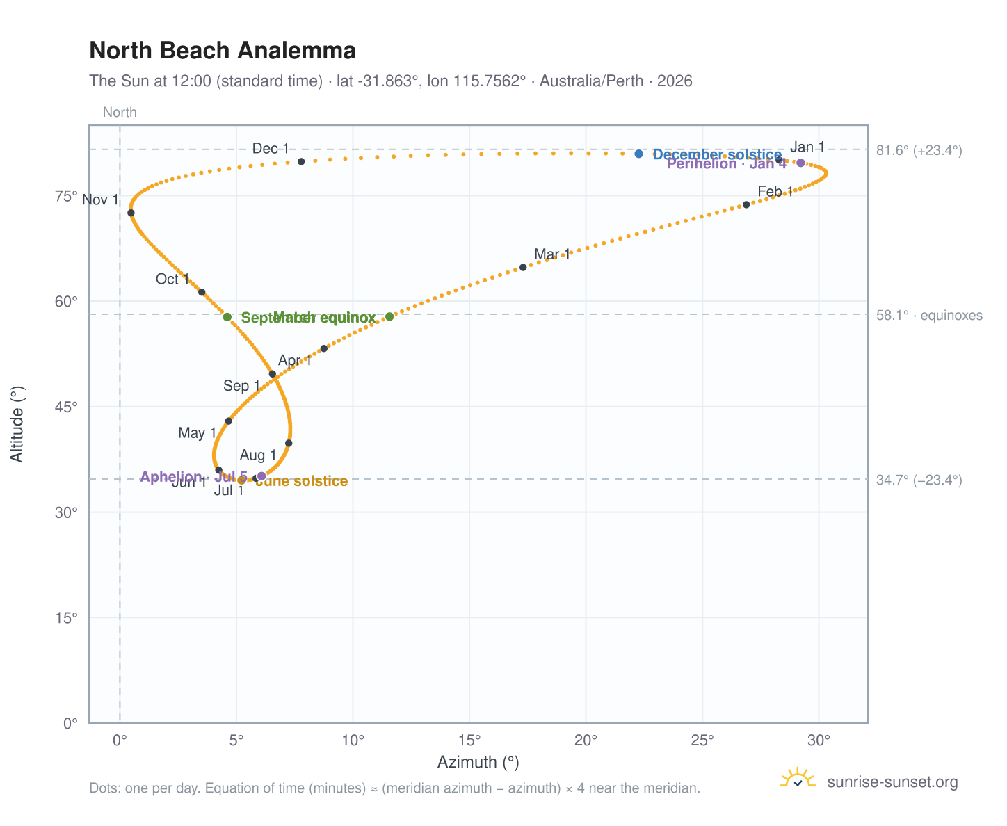 North Beach analemma chart: the Sun at 12:00 (standard time) through the year