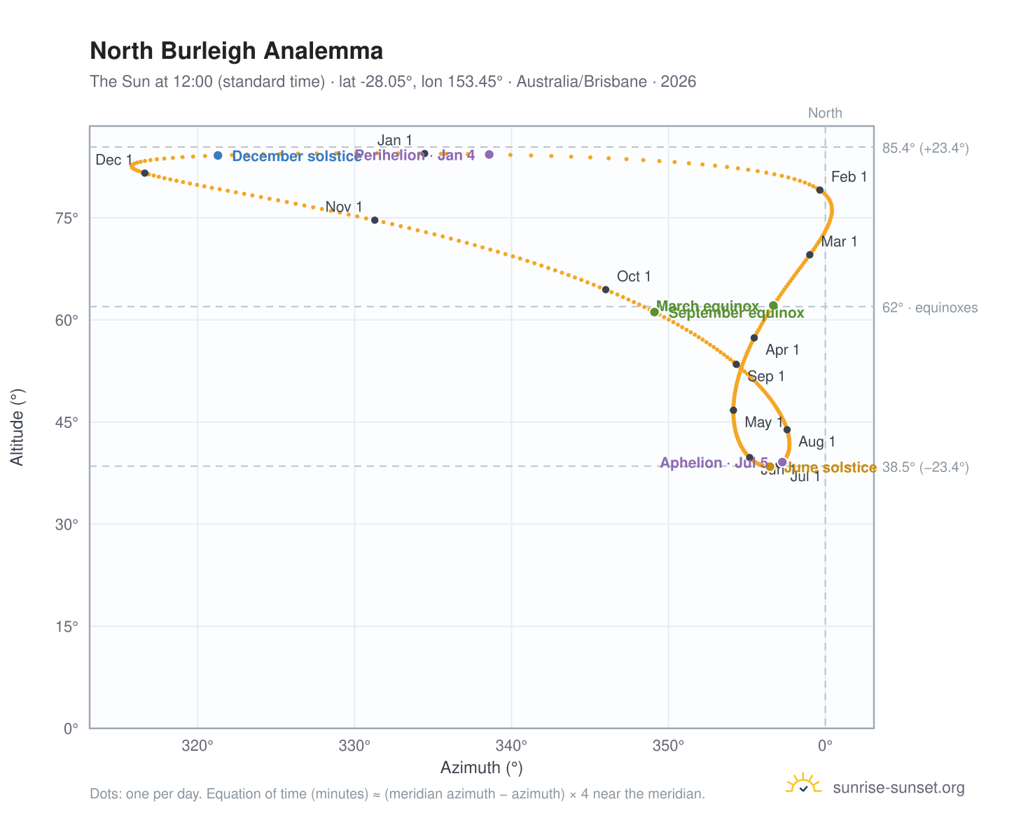 North Burleigh analemma chart: the Sun at 12:00 (standard time) through the year