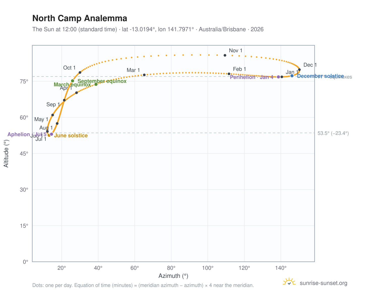 North Camp analemma chart: the Sun at 12:00 (standard time) through the year