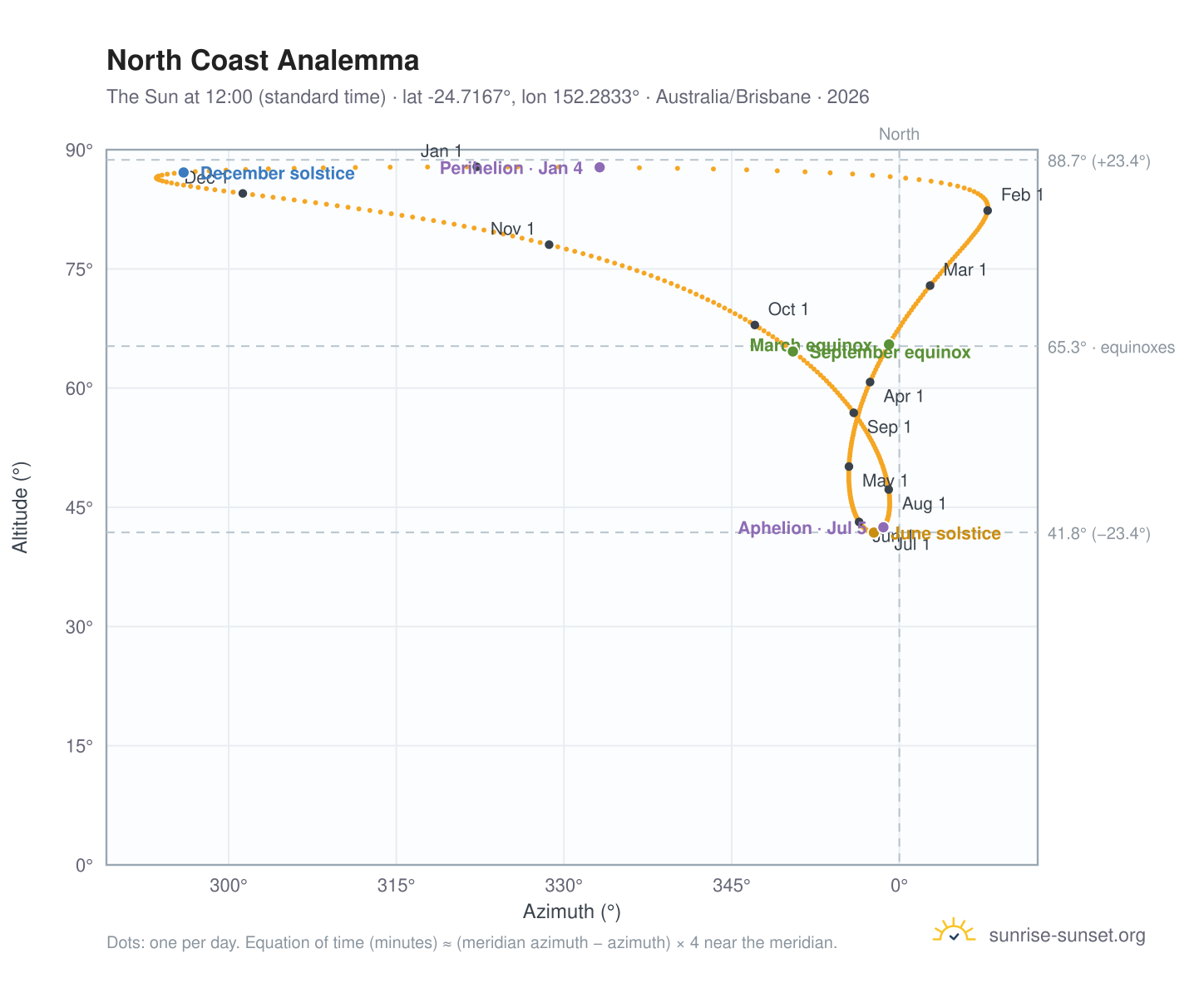 North Coast analemma chart: the Sun at 12:00 (standard time) through the year