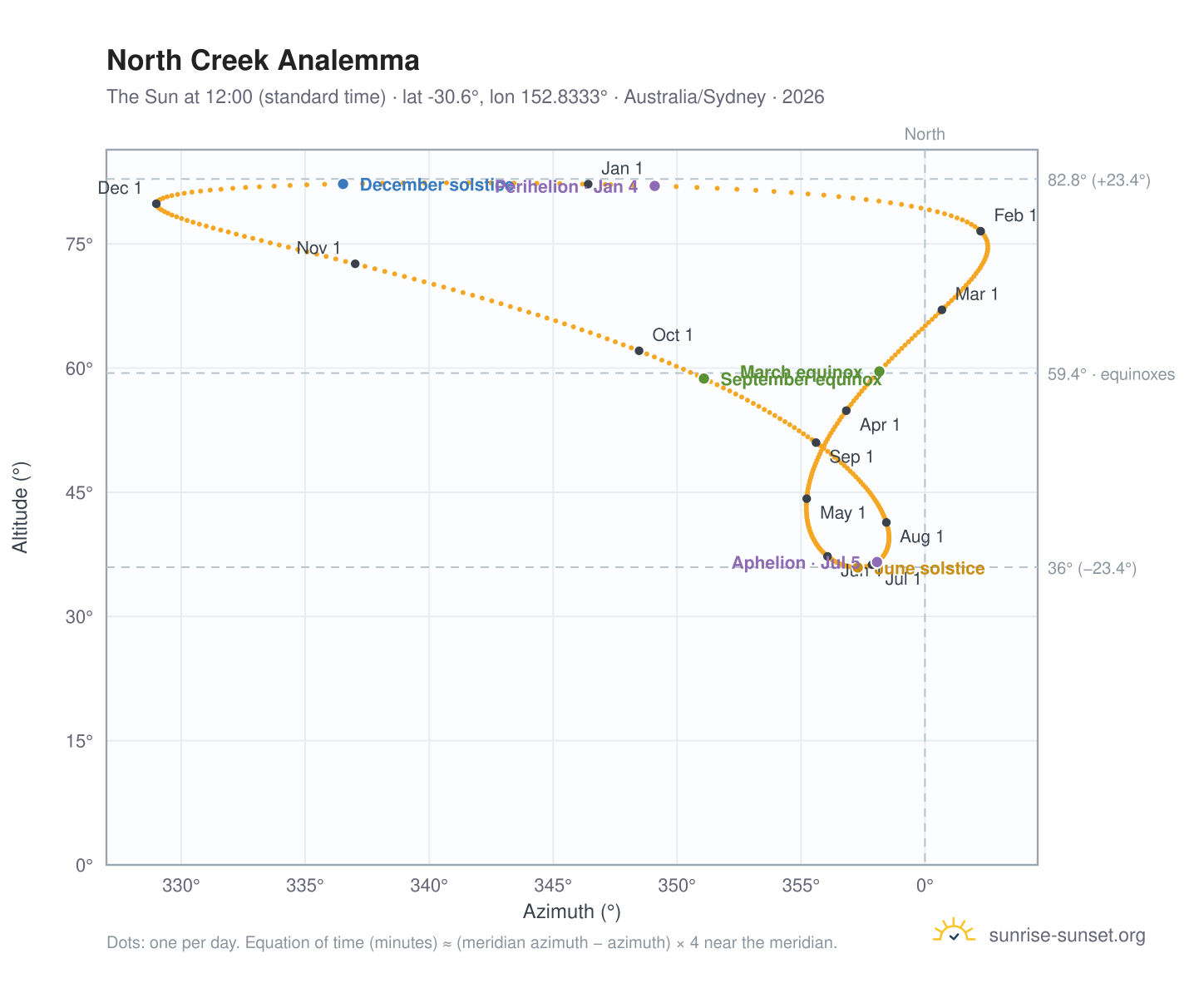 North Creek analemma chart: the Sun at 12:00 (standard time) through the year
