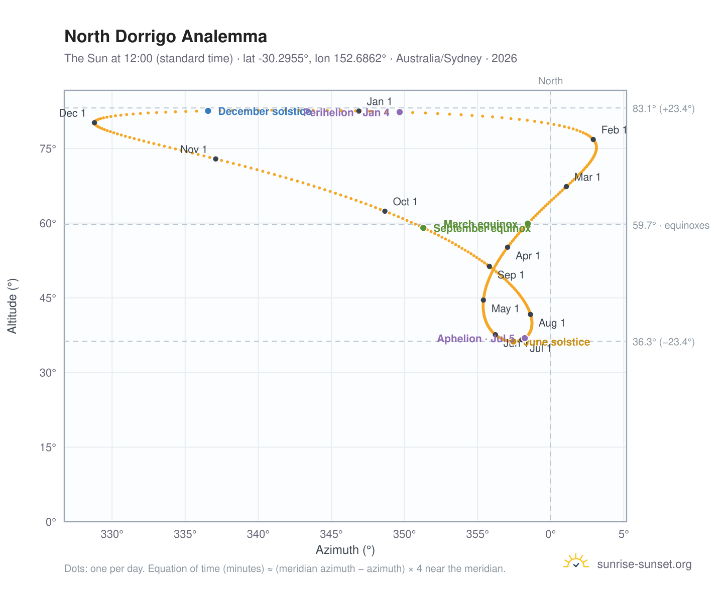 North Dorrigo analemma chart: the Sun at 12:00 (standard time) through the year