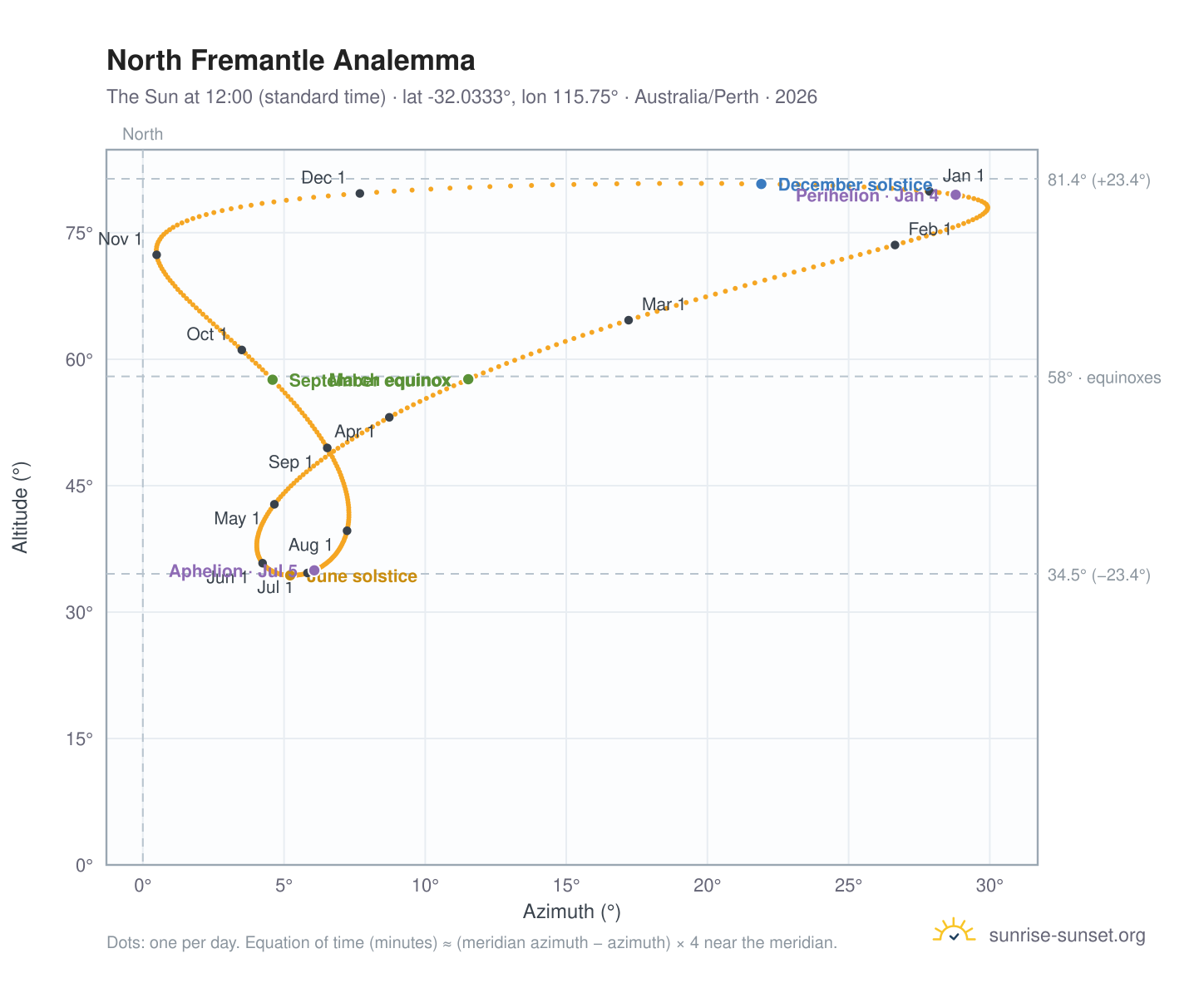 North Fremantle analemma chart: the Sun at 12:00 (standard time) through the year