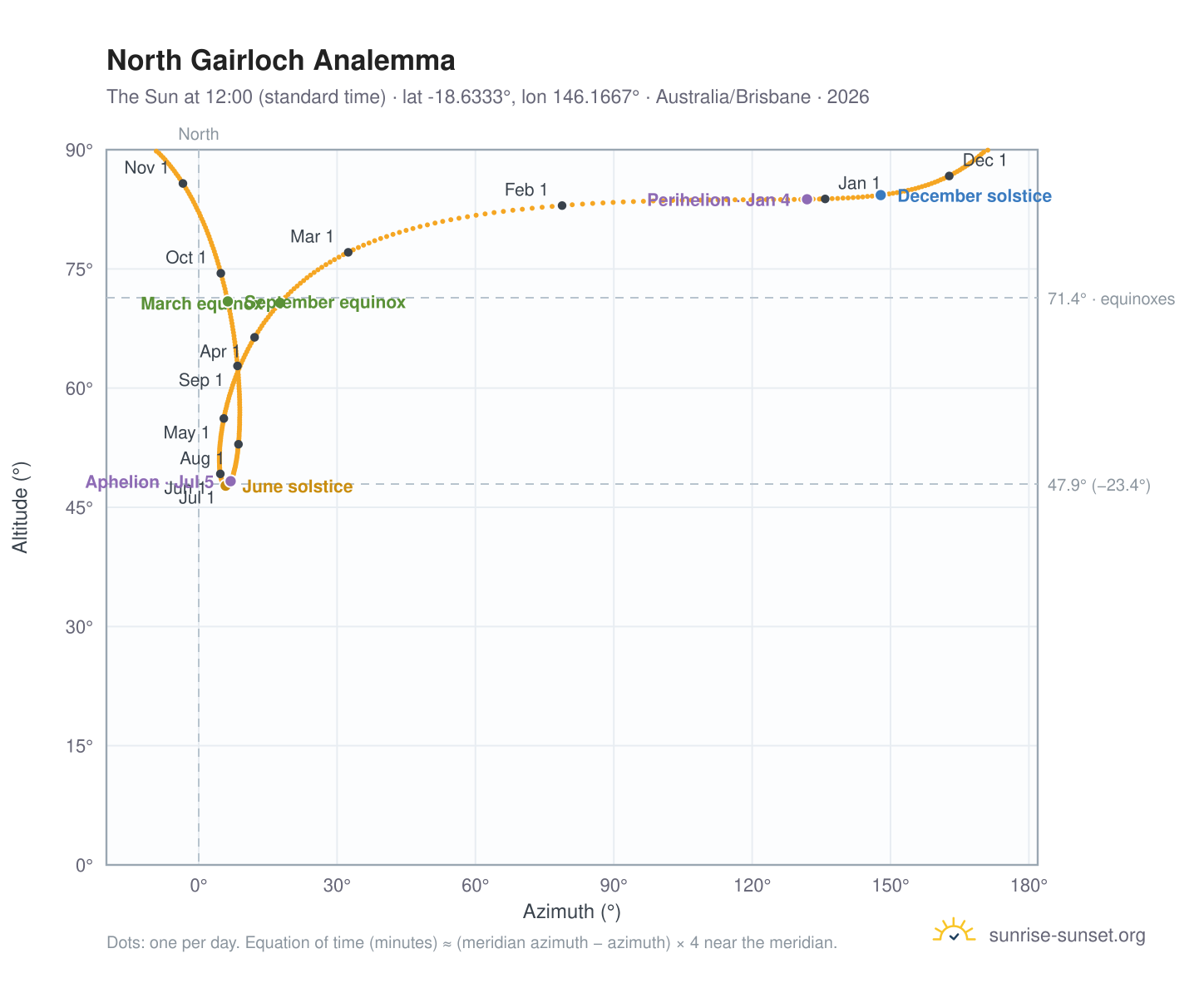 North Gairloch analemma chart: the Sun at 12:00 (standard time) through the year