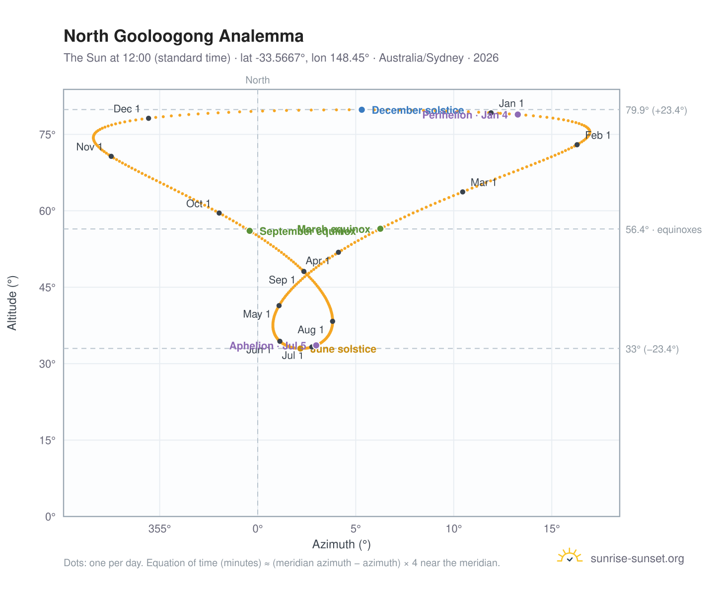 North Gooloogong analemma chart: the Sun at 12:00 (standard time) through the year